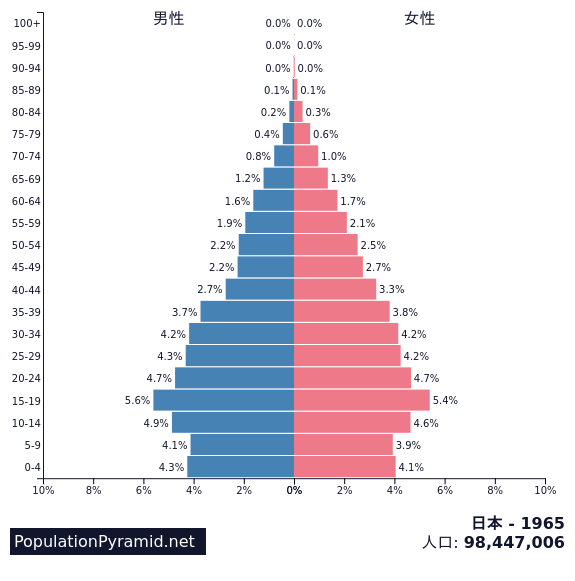 日本の人口2065ピラミッド